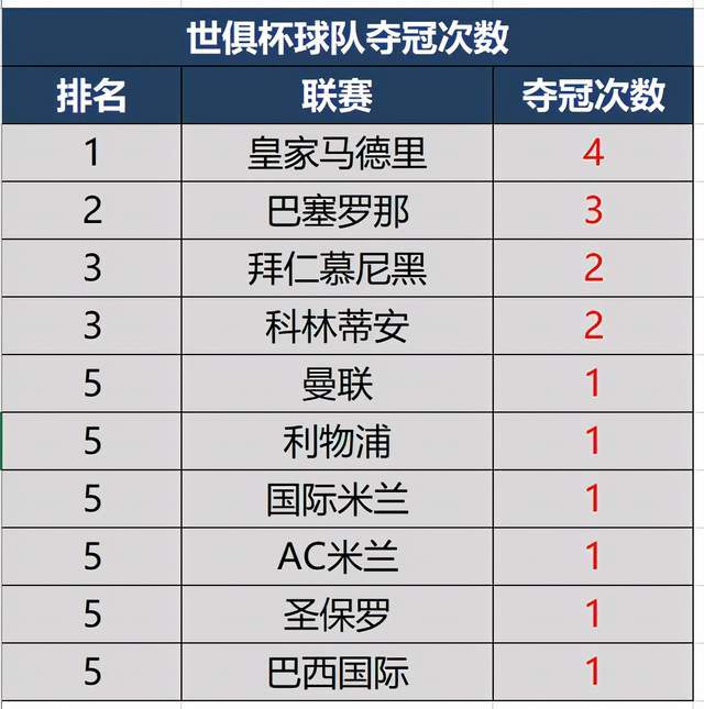 关于FIFA评世俱杯十大冷门：巴黎三度上榜半职业球队拿分当选第1的信息